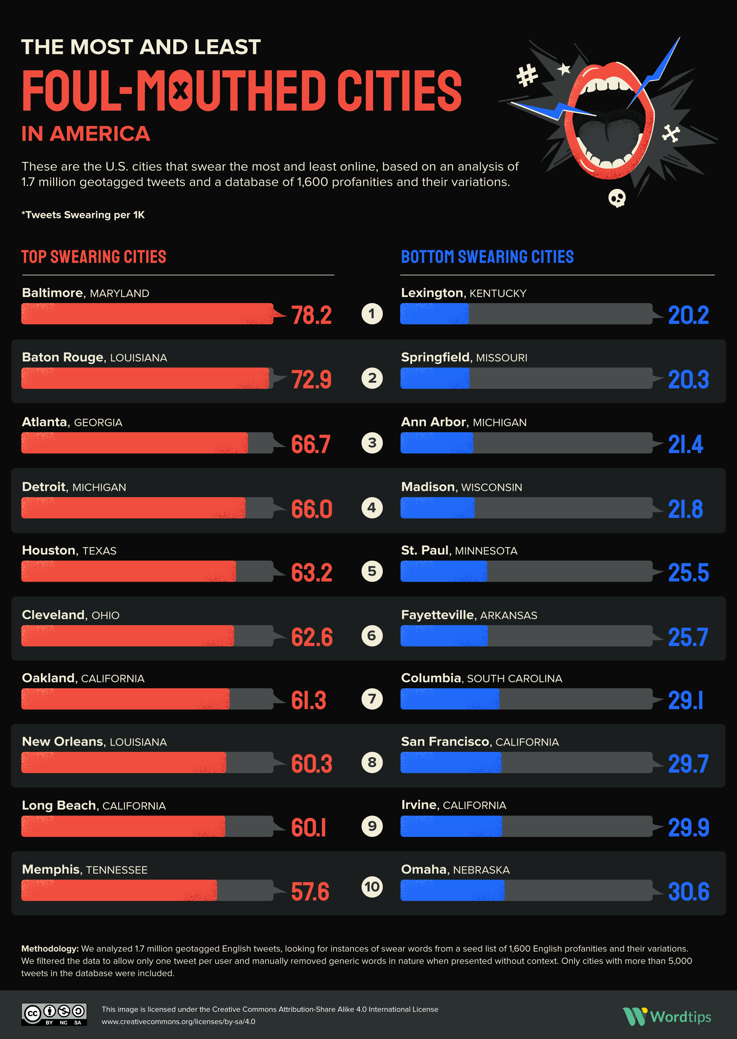 The Most and Least Foul Mouthed Cities in America Infographic