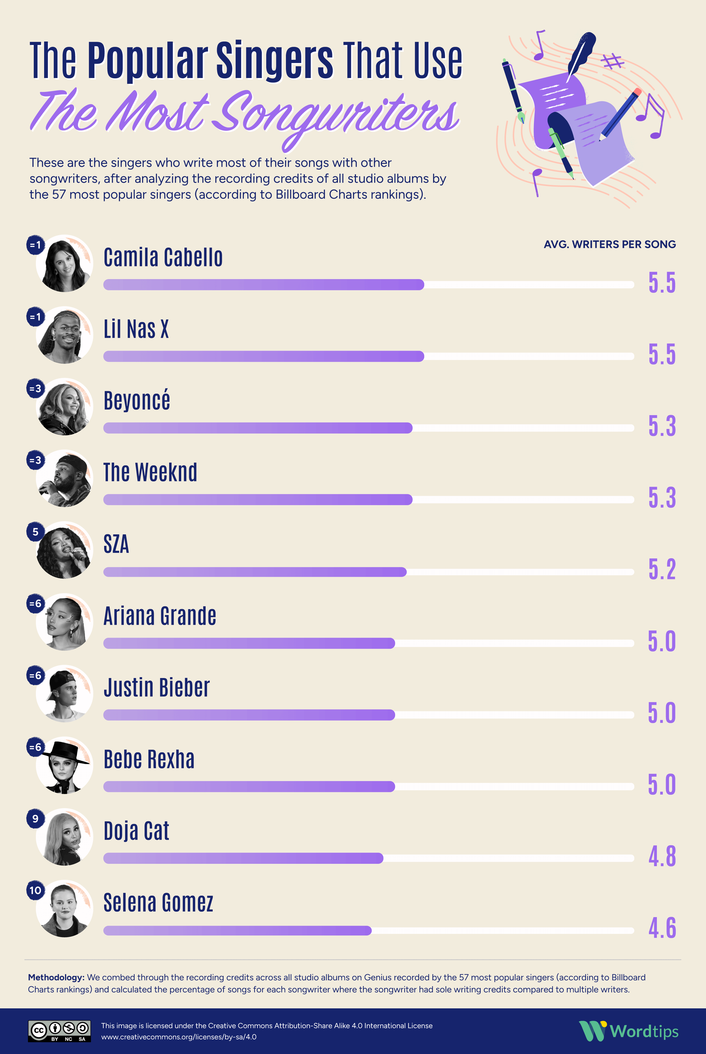 The Popular Singers That Use the Most Songwriters