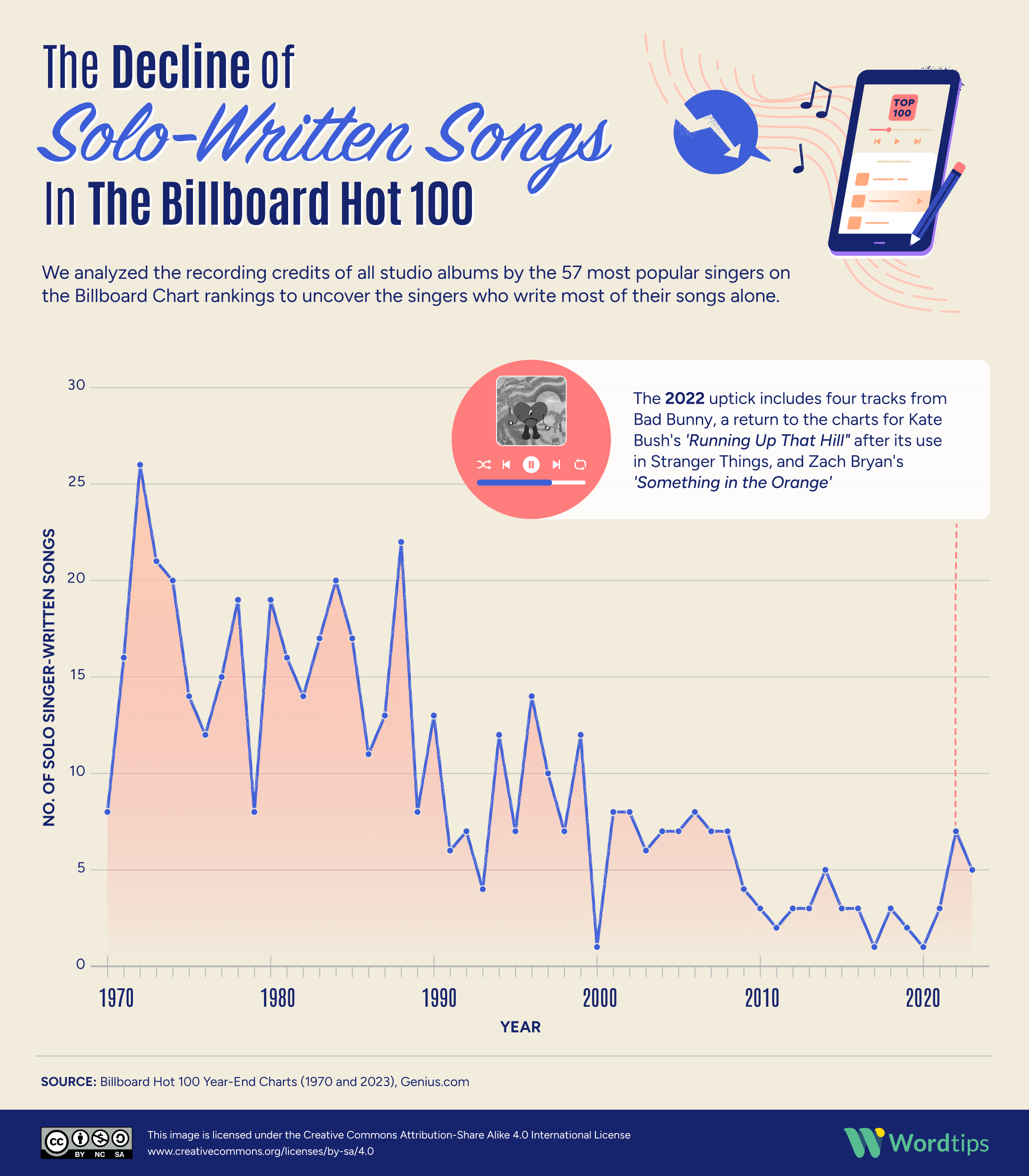 The Decline of Solo Written Songs in The Billboard Hot 100