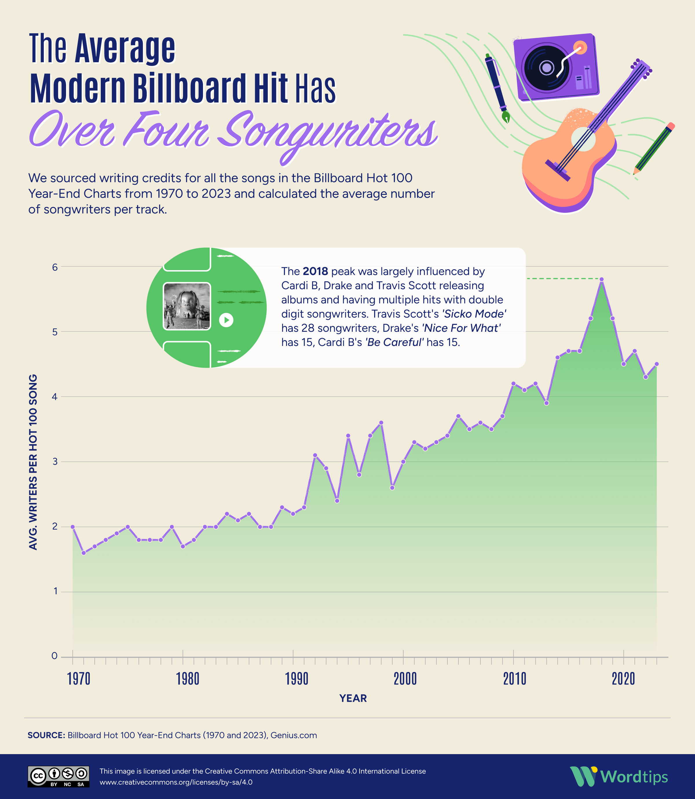 The Average Modern Billboard Hit Has Over Four Songwriters