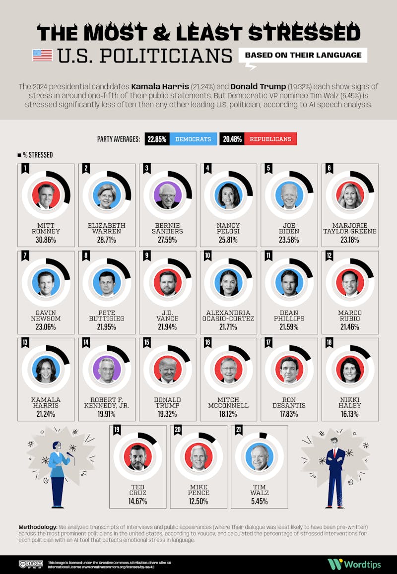 US politicians stressed