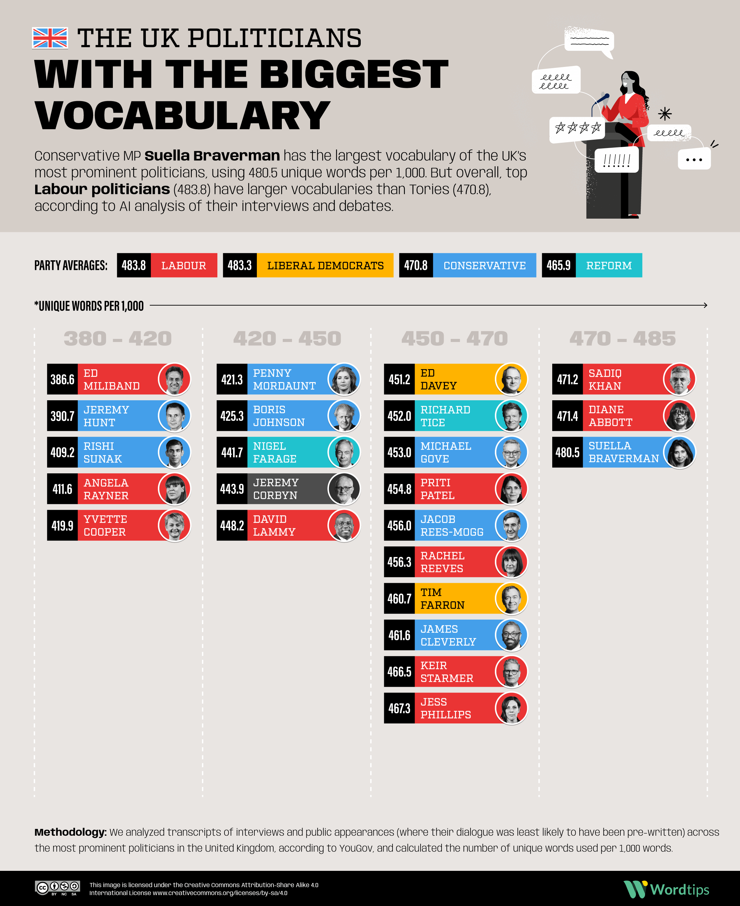 UK Politicians With The Biggest Vocabulary