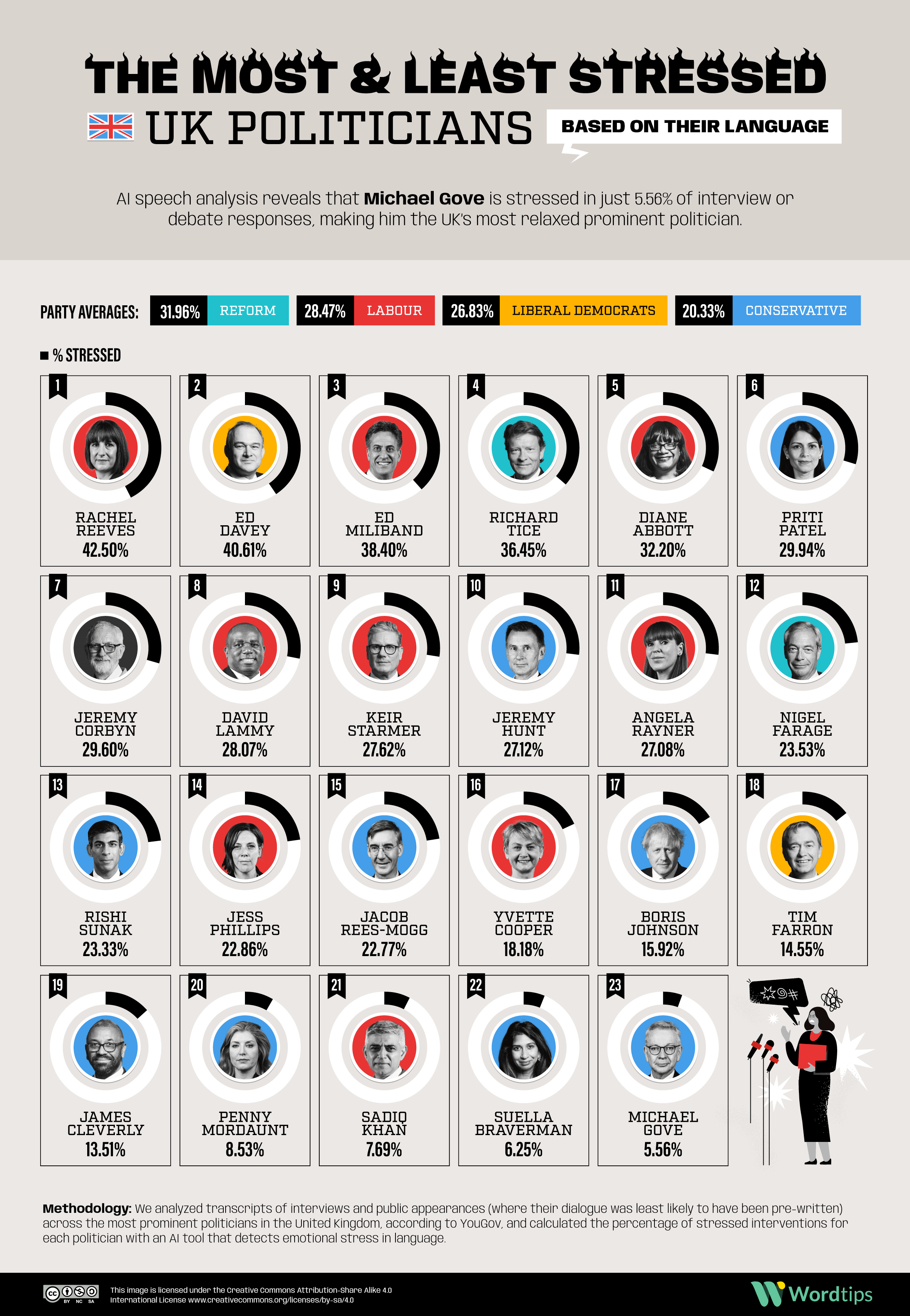 Most and Least Stressed UK Politicians
