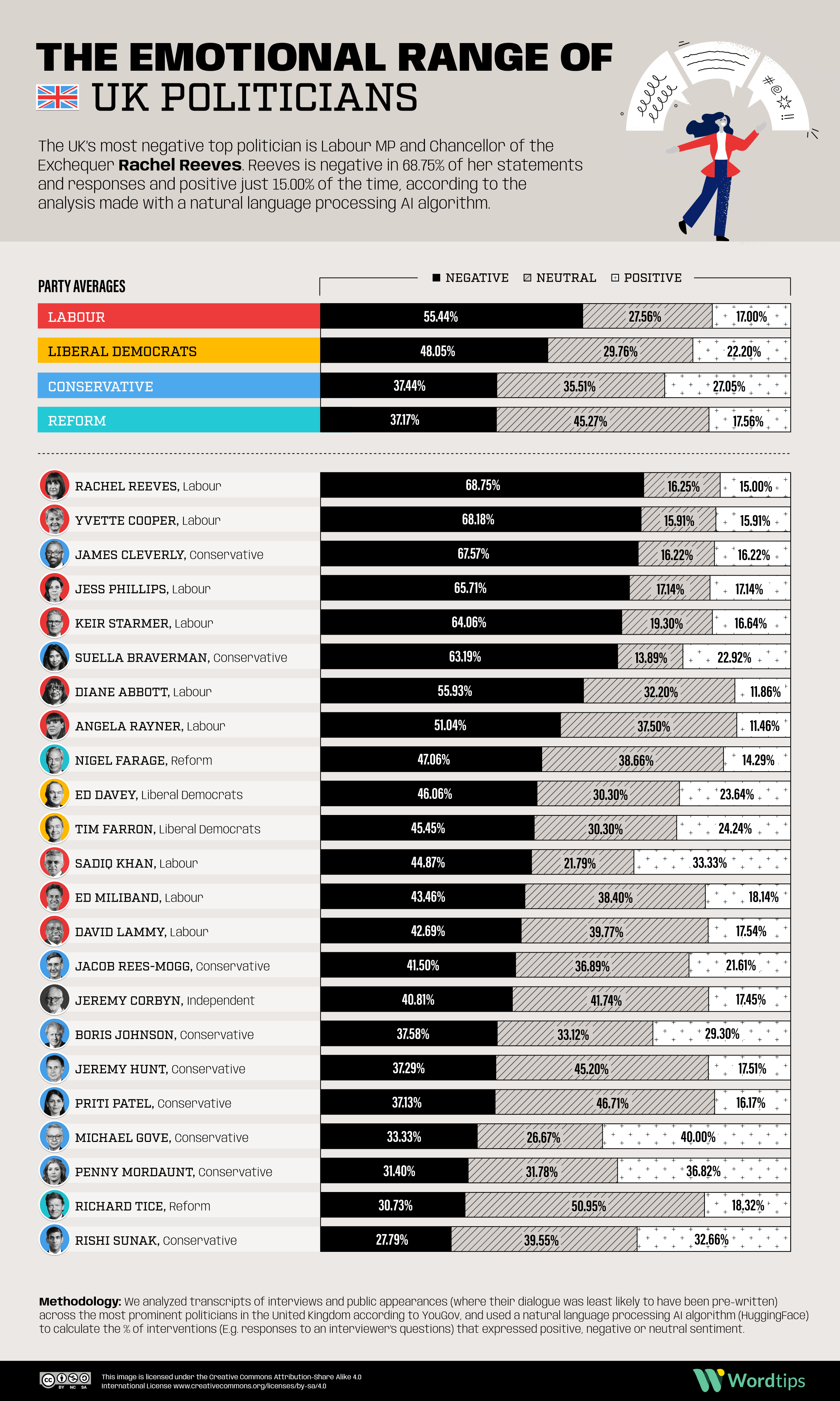 Emotional Range of UK Politicians