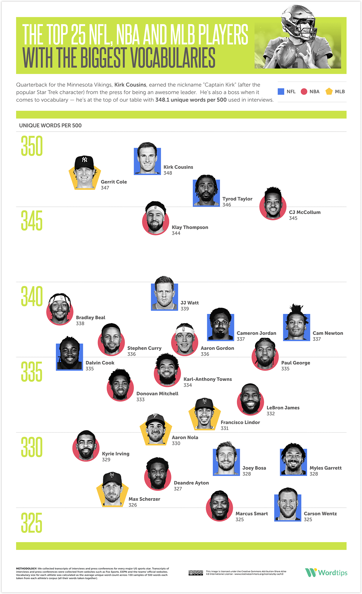 Top 25 Players Vocabularies Infographic