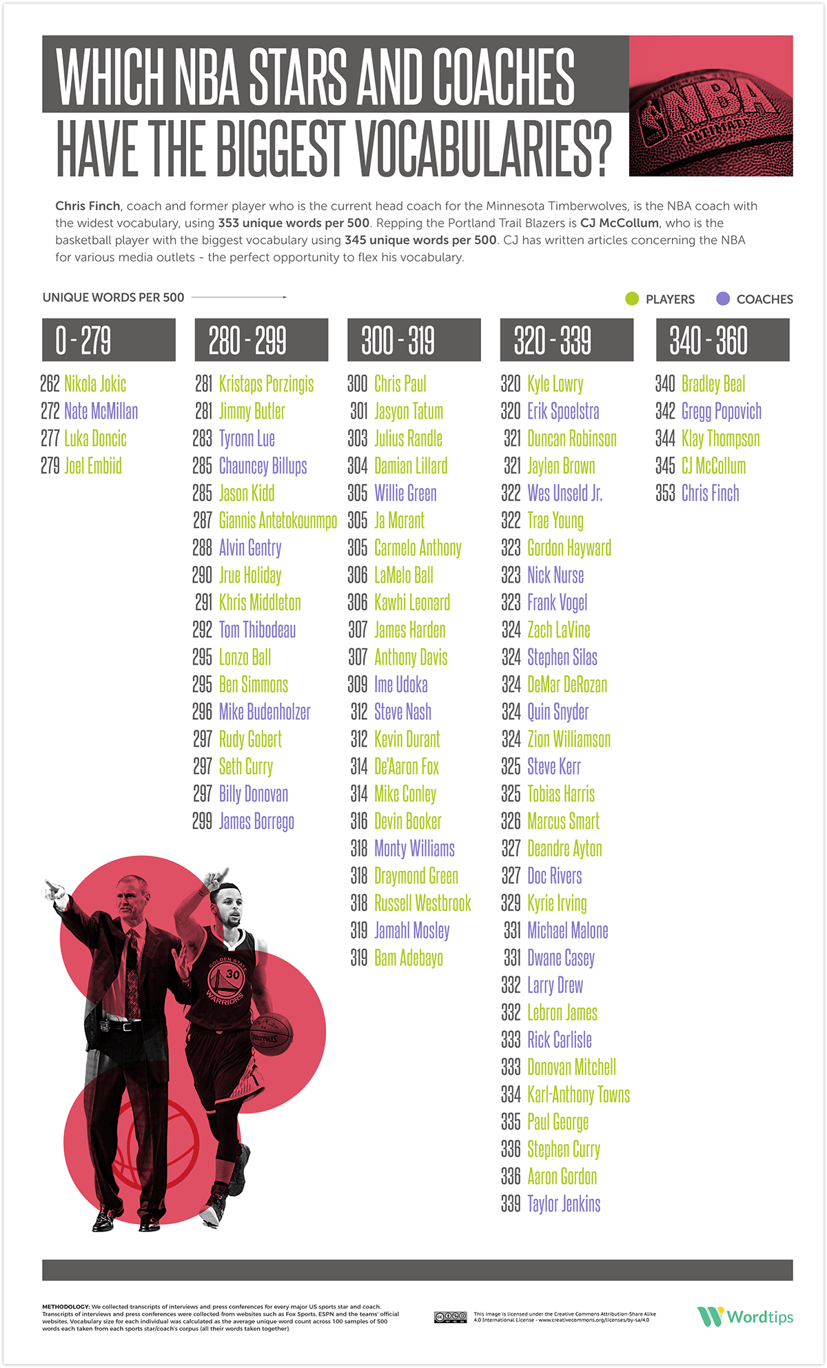 NBA Players Vs. Coaches Vocabularies Infographic