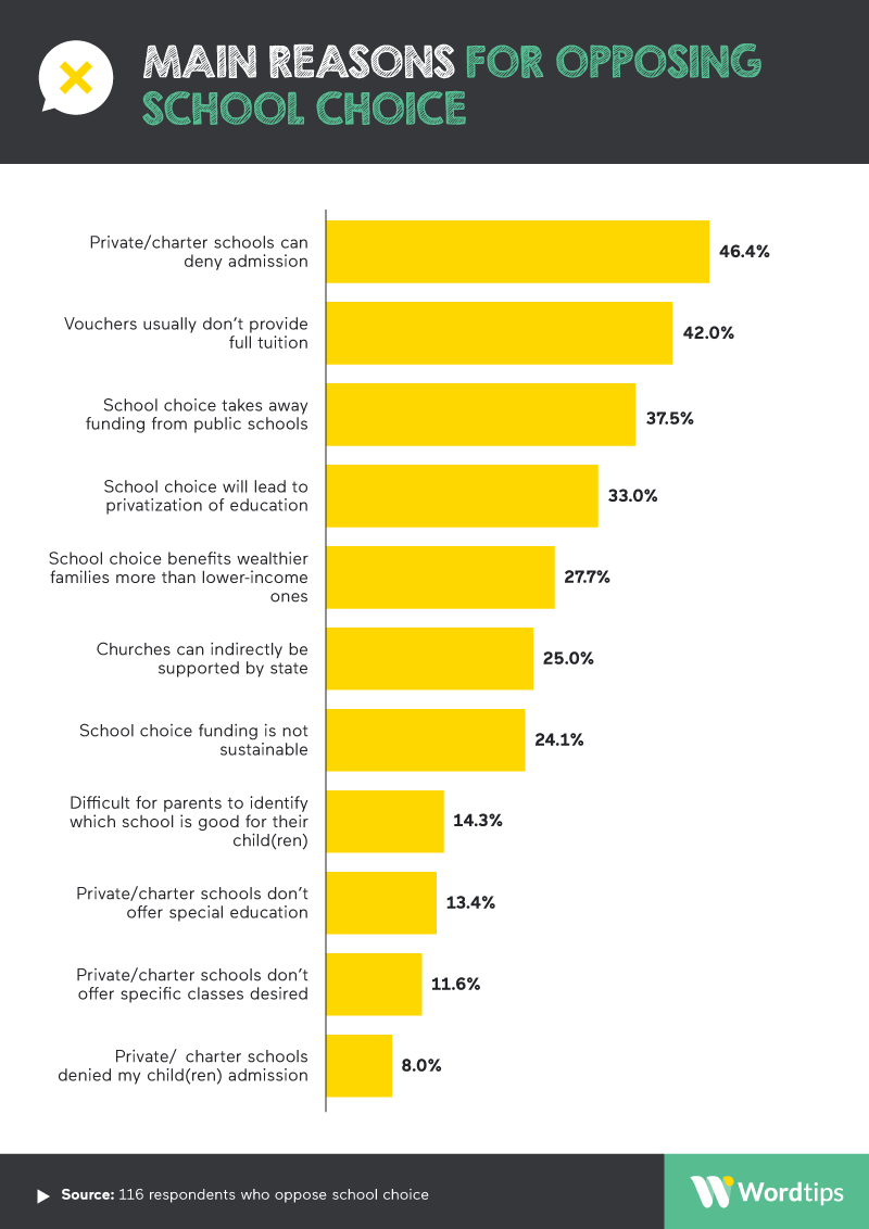 School Choice Refusal Reasons Infographic 