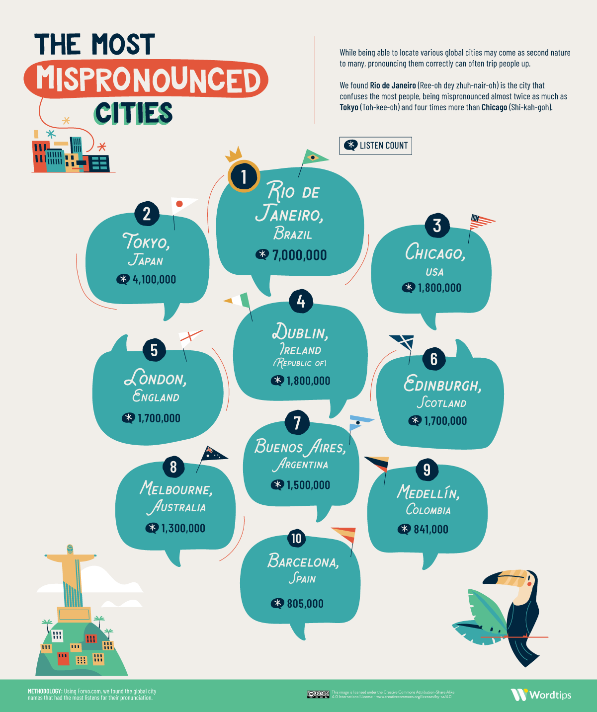 The Most Mispronounced Cities