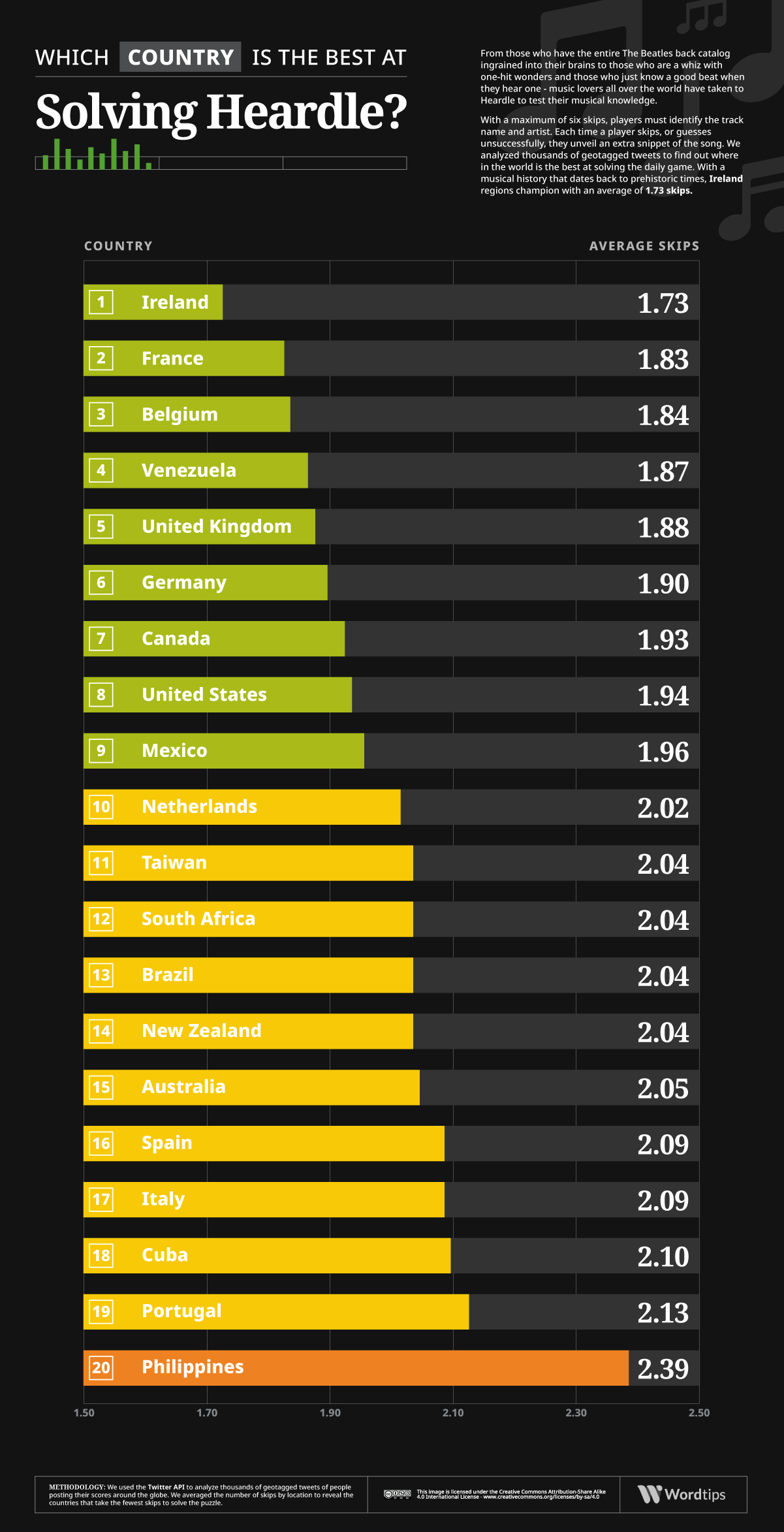 Heardle Top Country Rankings Infographic