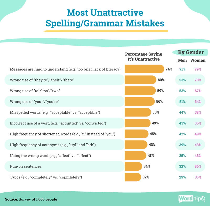 grammar mistakes in dating infographic