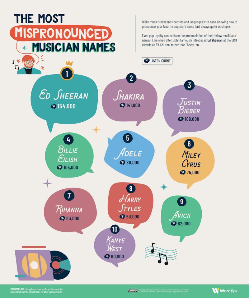 The Most Mispronounced Musicians Names