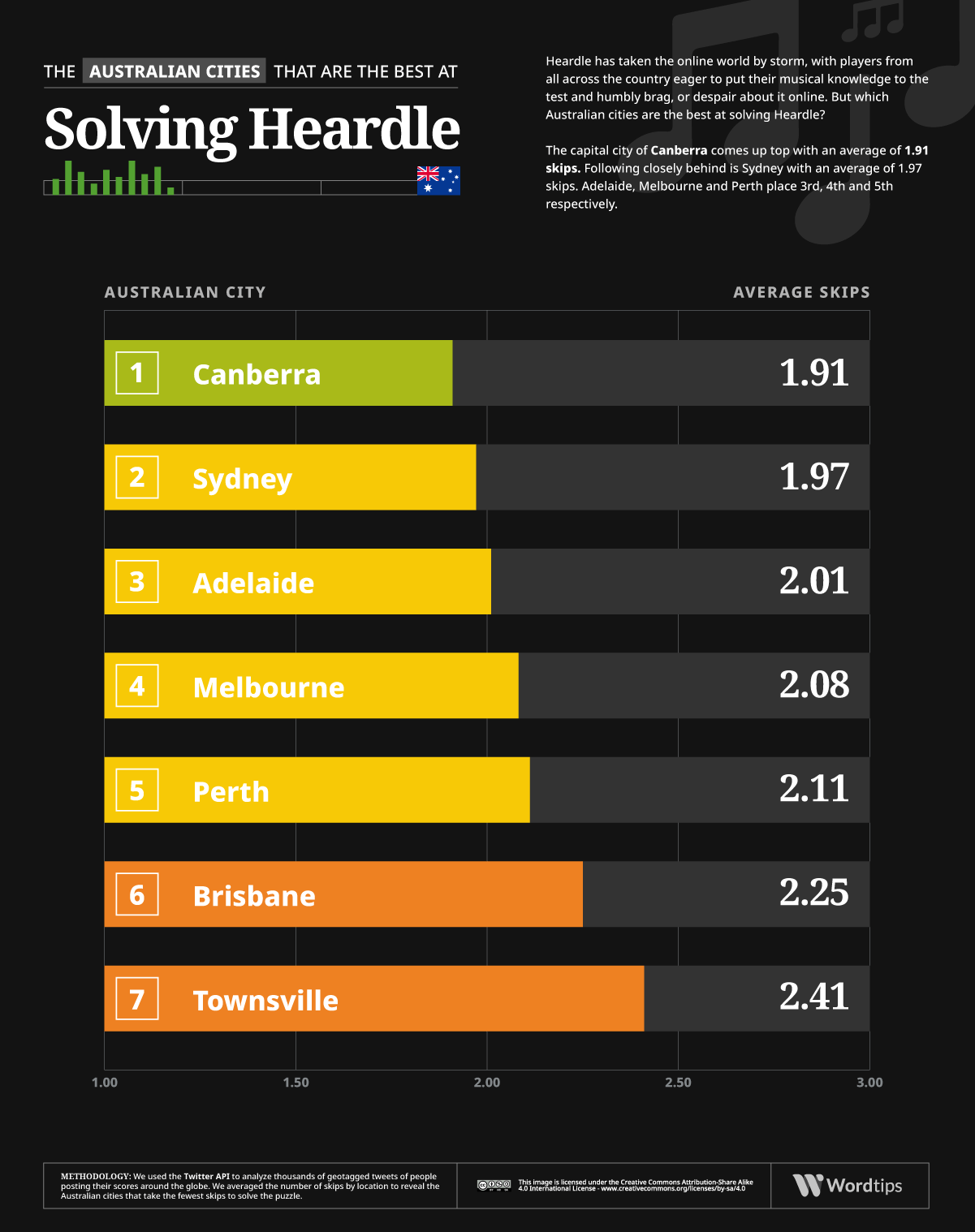 Heardle UK Cities Infographic
