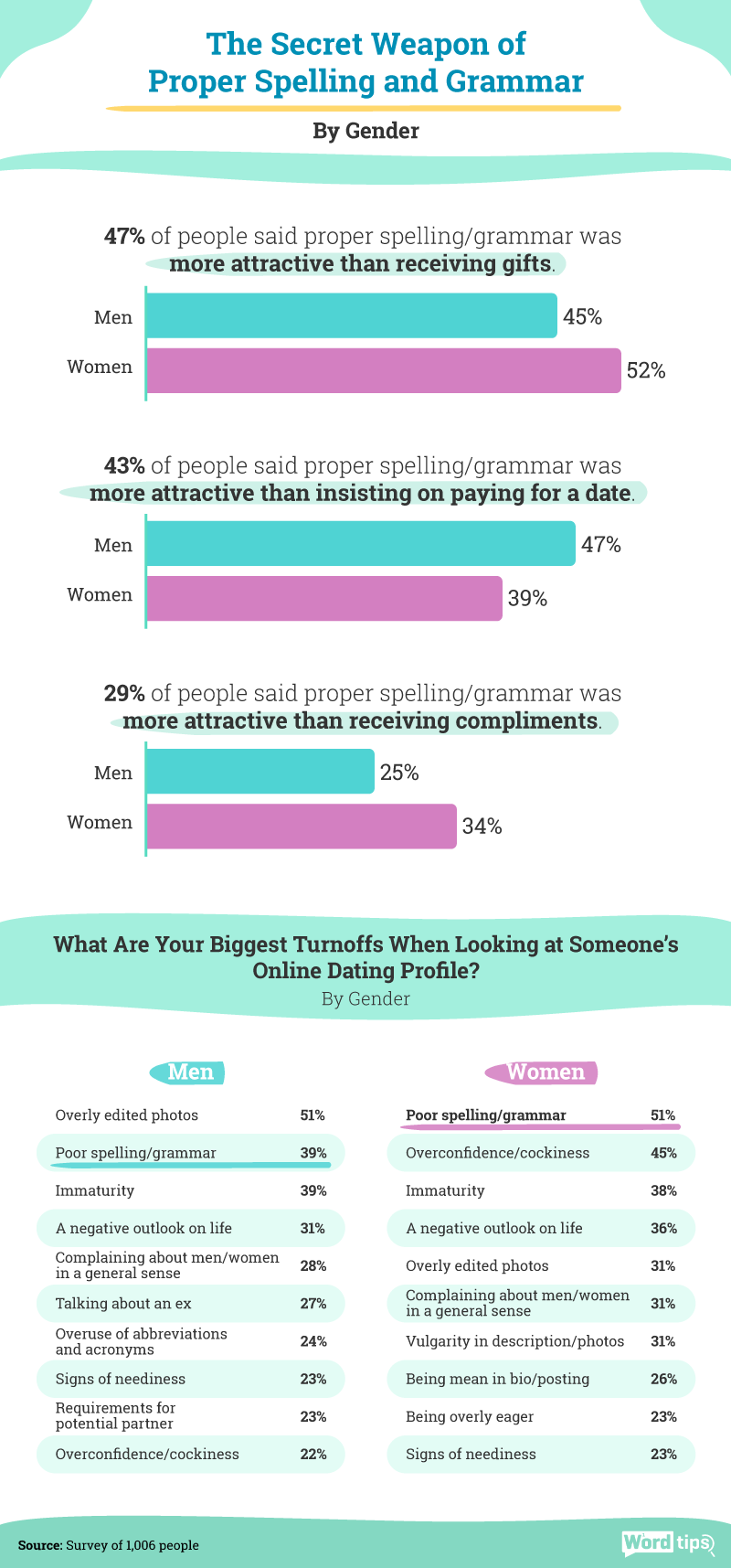 spelling and grammar infographic