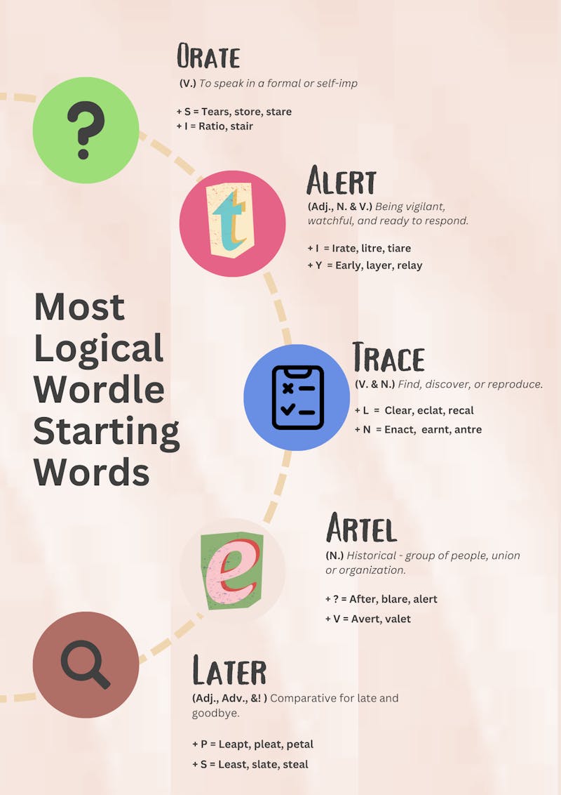 Most Logical Wordle Starting Words Infographic