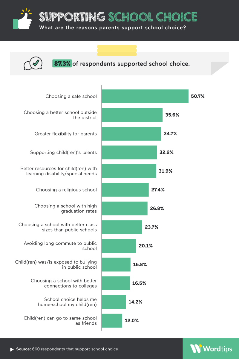 Supporting School Choice Infographic