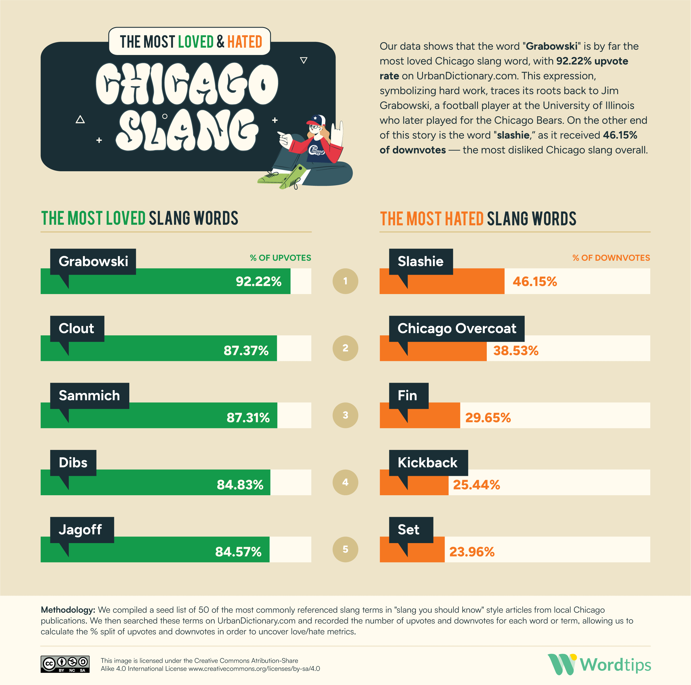 The Most Loved and Hated Chicago Slang IG