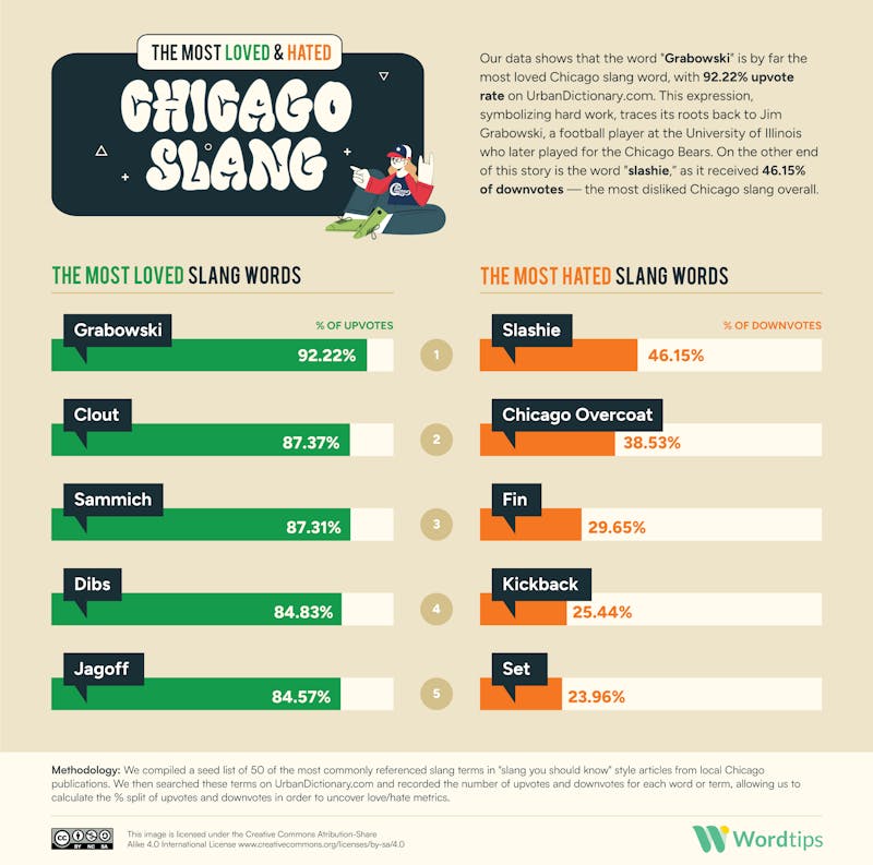 The Most Loved and Hated Chicago Slang IG