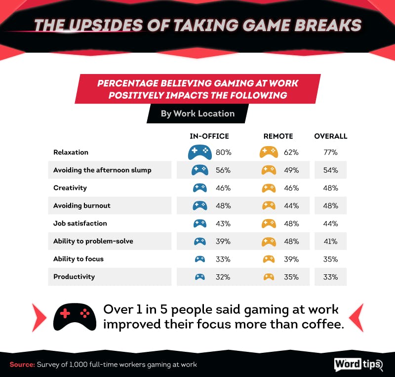 Gaming Benefits Infographic