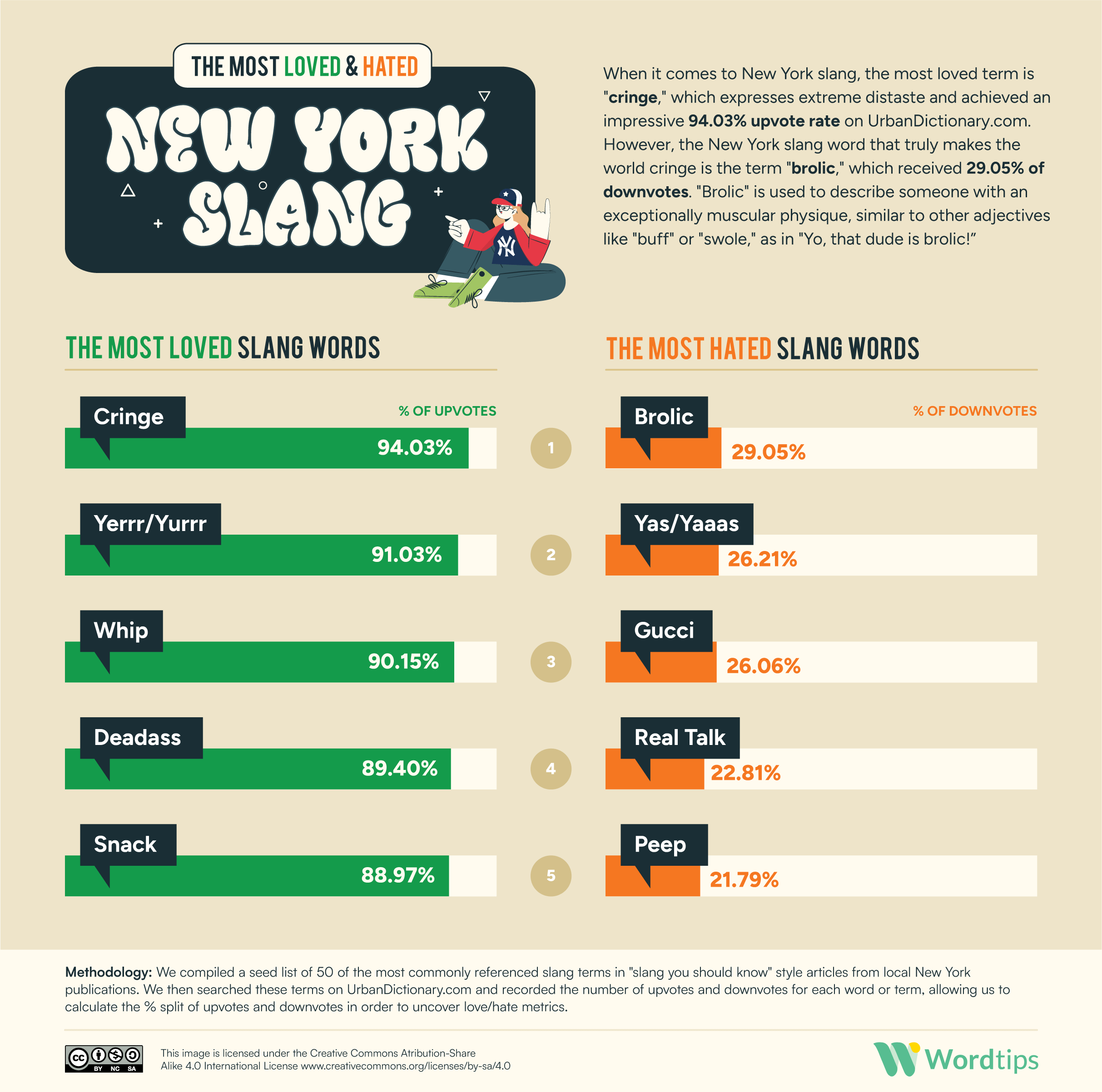 The Most Loved and Hated New York Slang IG
