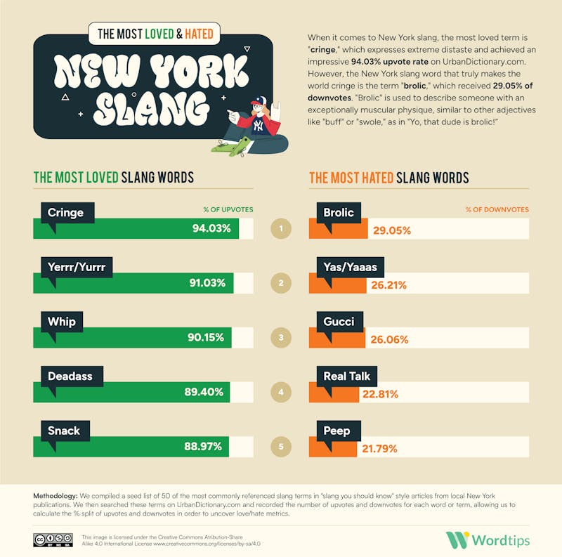 The Most Loved and Hated New York Slang IG