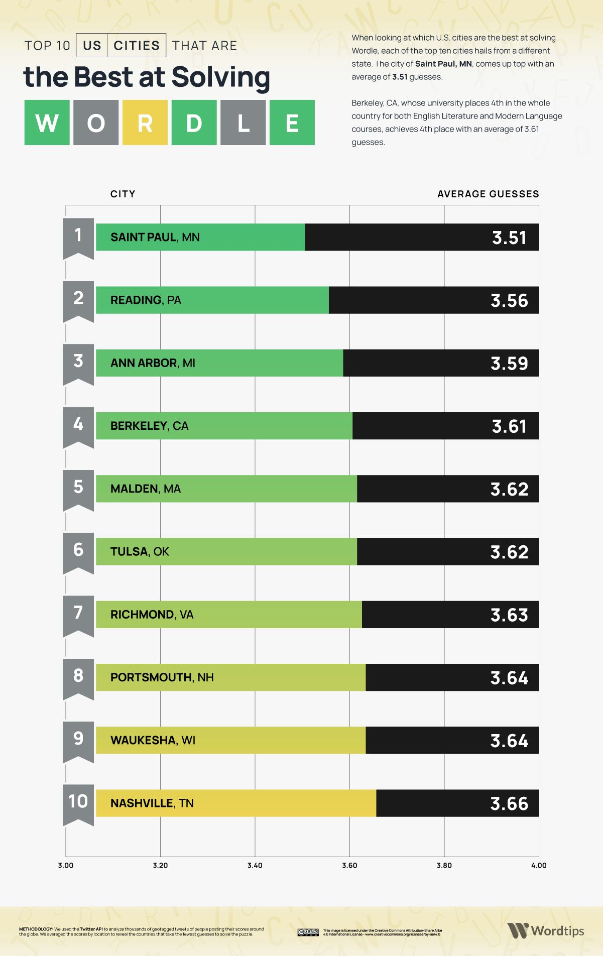 Top 10 US Cities Best at Solving Wordle Infographic