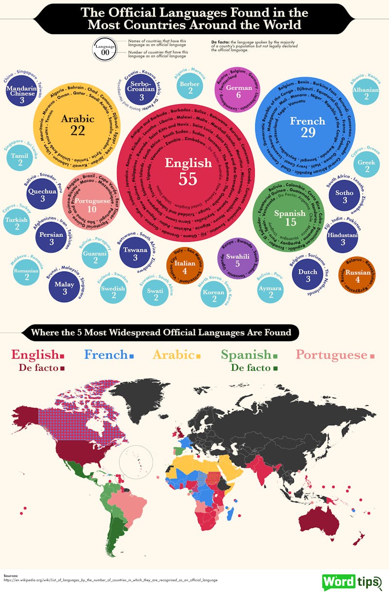 Promesa codicioso Cantidad de dinero The Official Languages Found in the Most Countries Around the World - Word  Tips