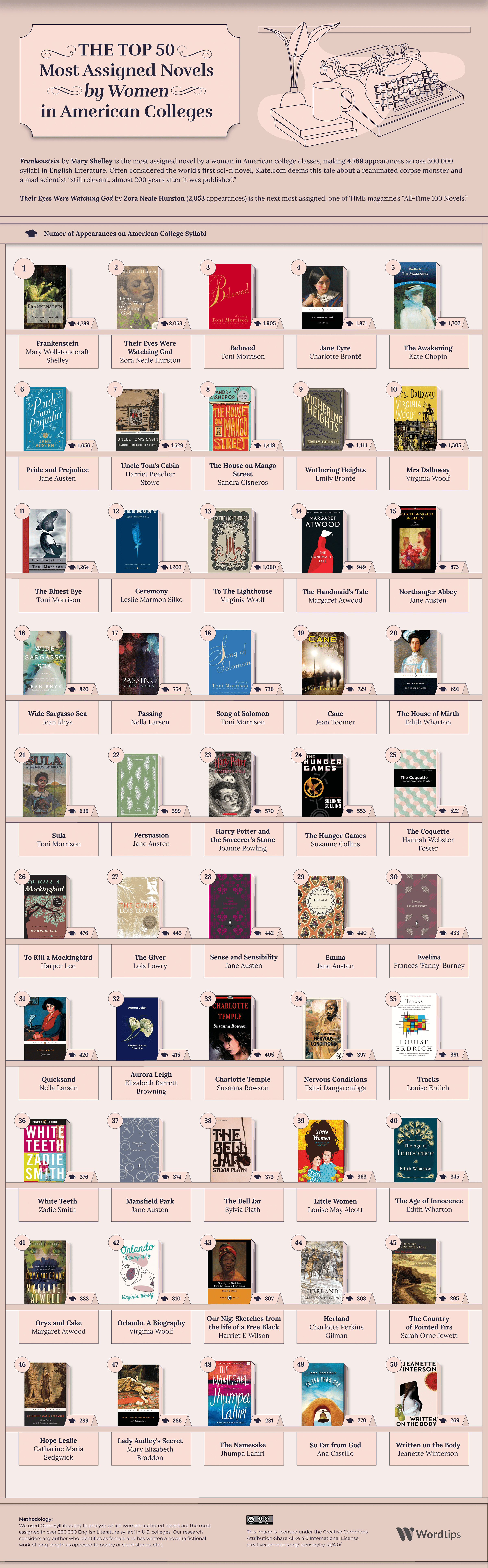 Most Assigned Women 50 novels