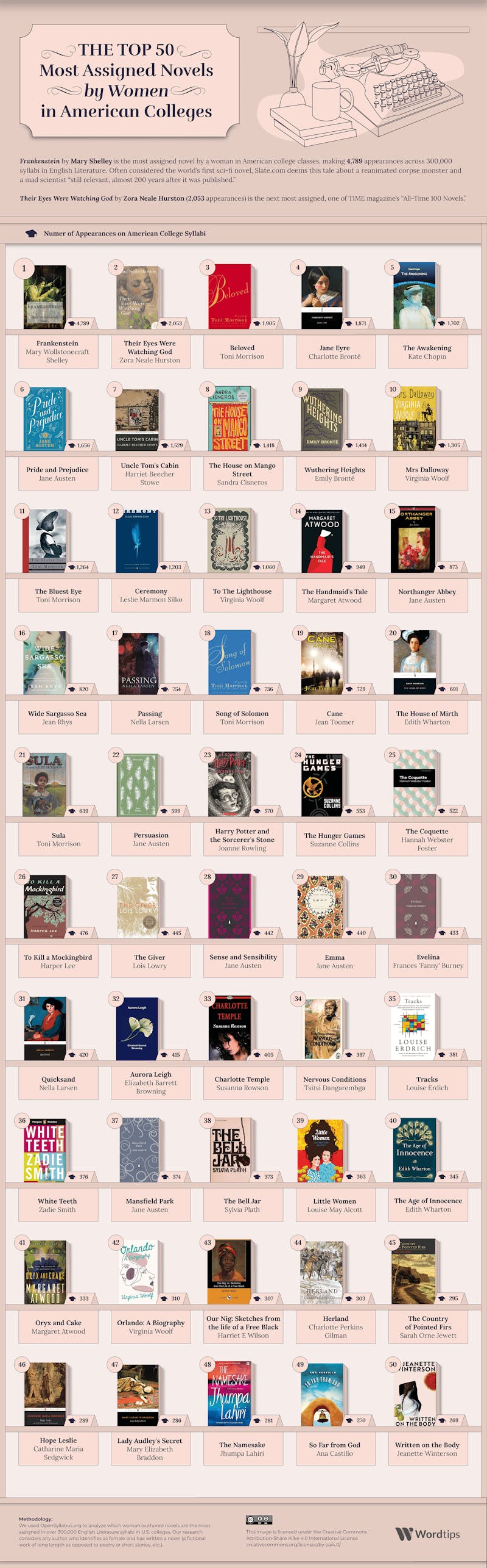 Most Assigned Women 50 novels