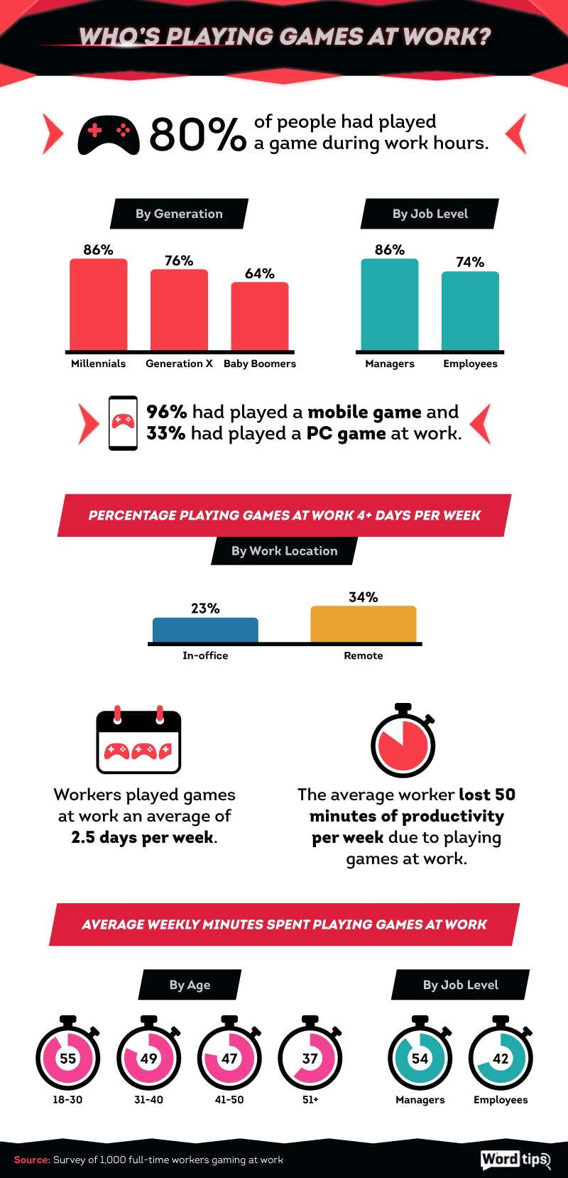 Who is playing at work Infographic