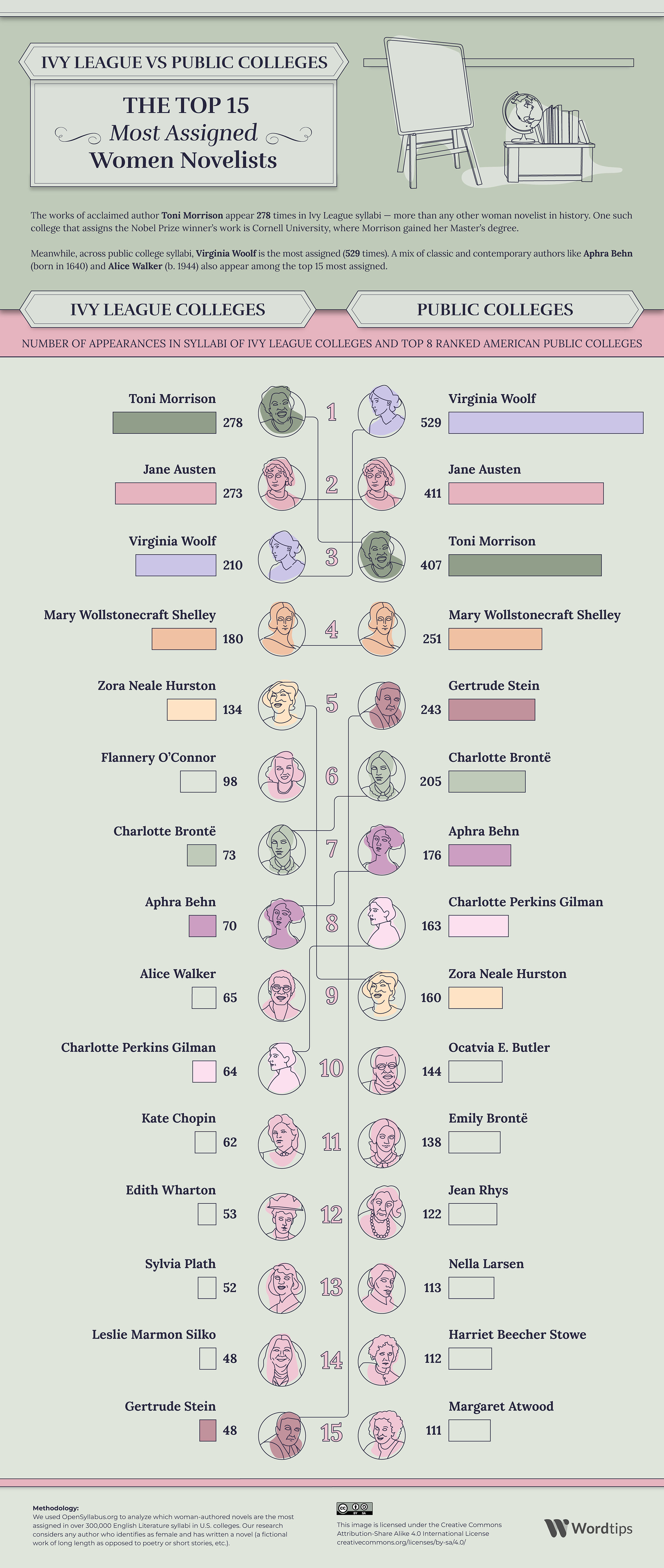 Most Assigned Women top 15 novelists