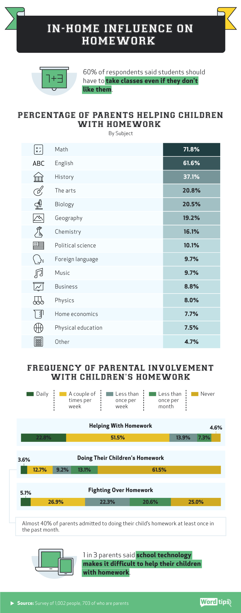 In-home Influence on Homework - Infographic
