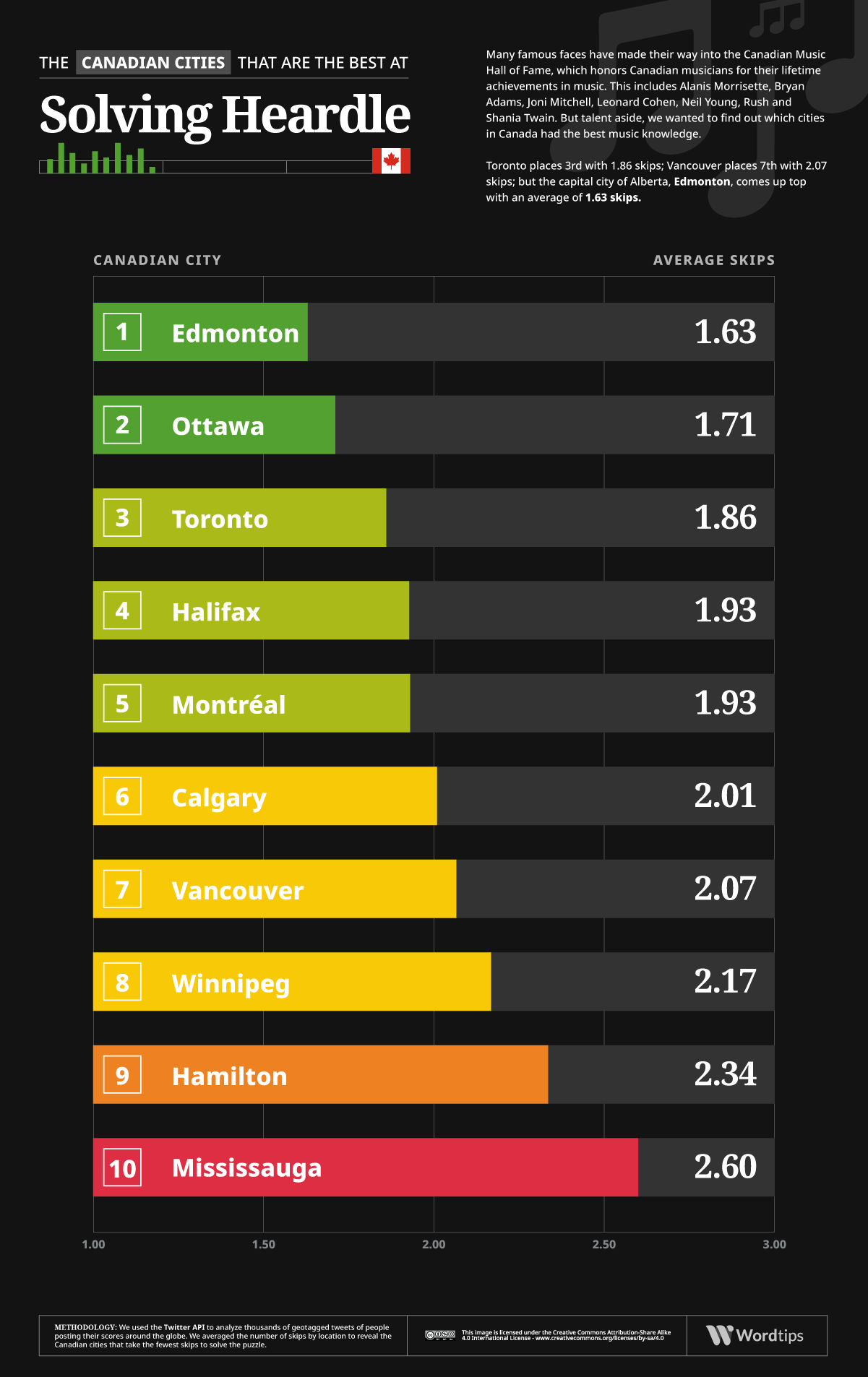 Heardle UK Cities Infographic