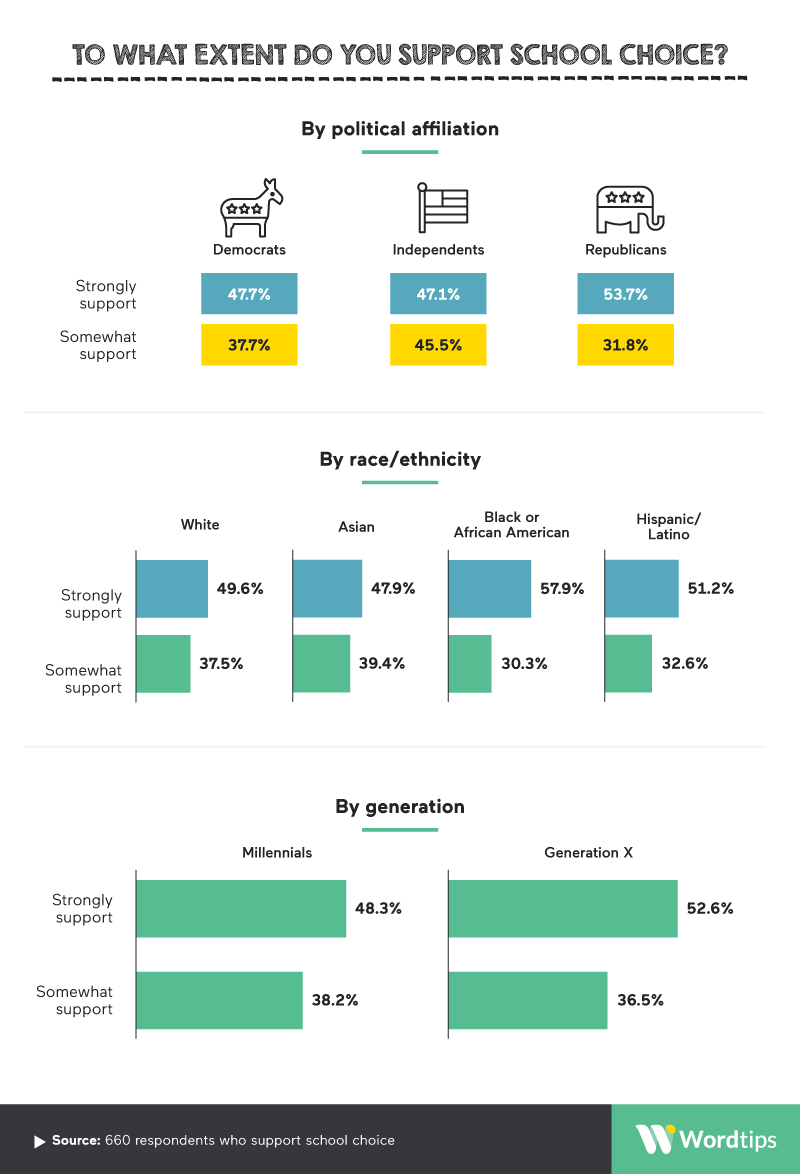 School Choice Support Infographic