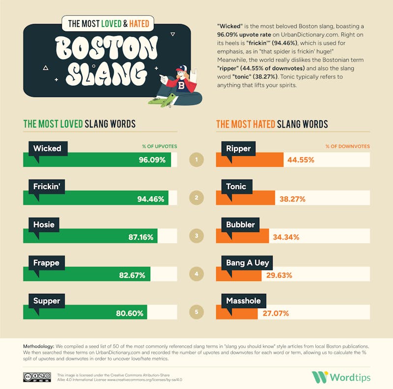 The Most Loved and Hated Boston Slang IG