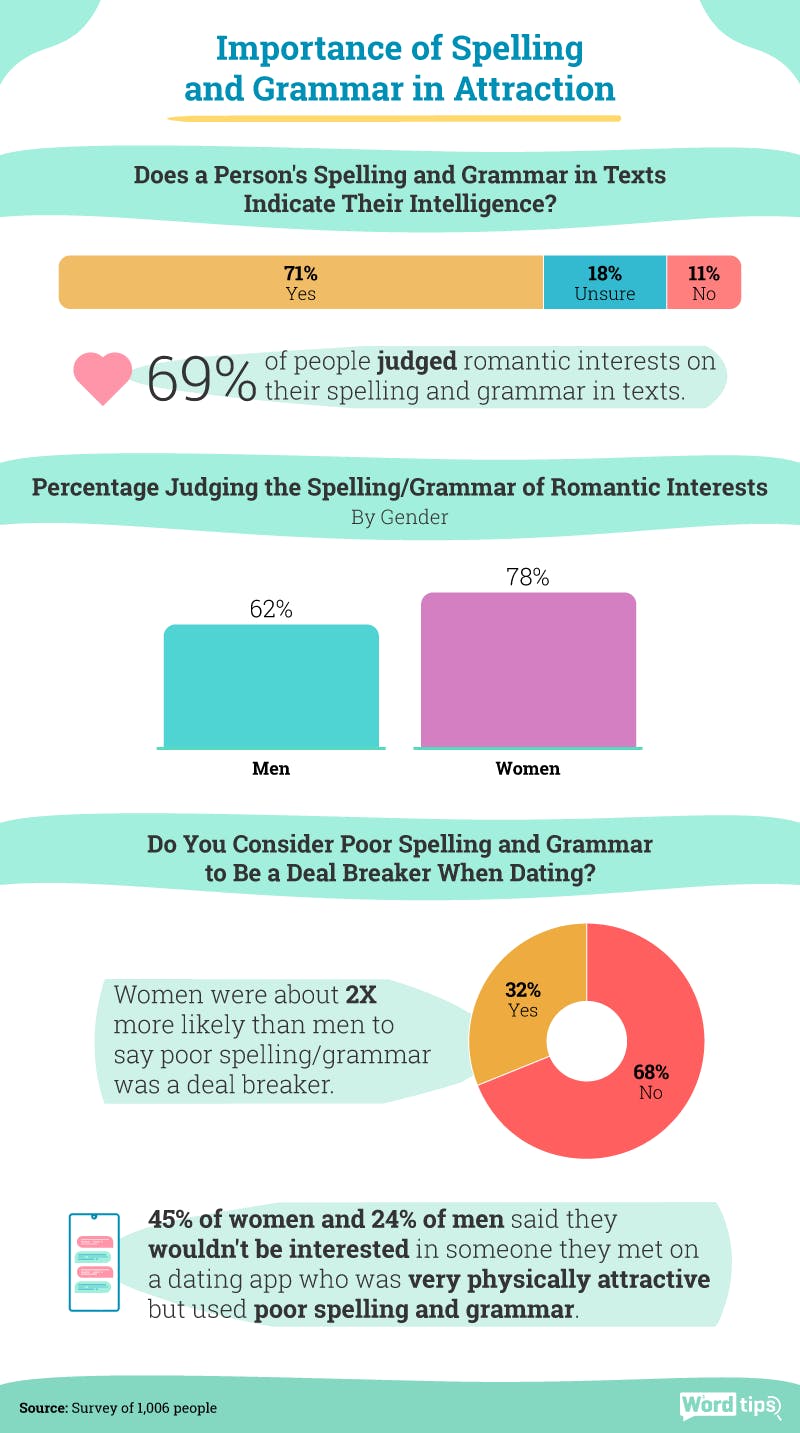 Grammar importance in attraction infographic