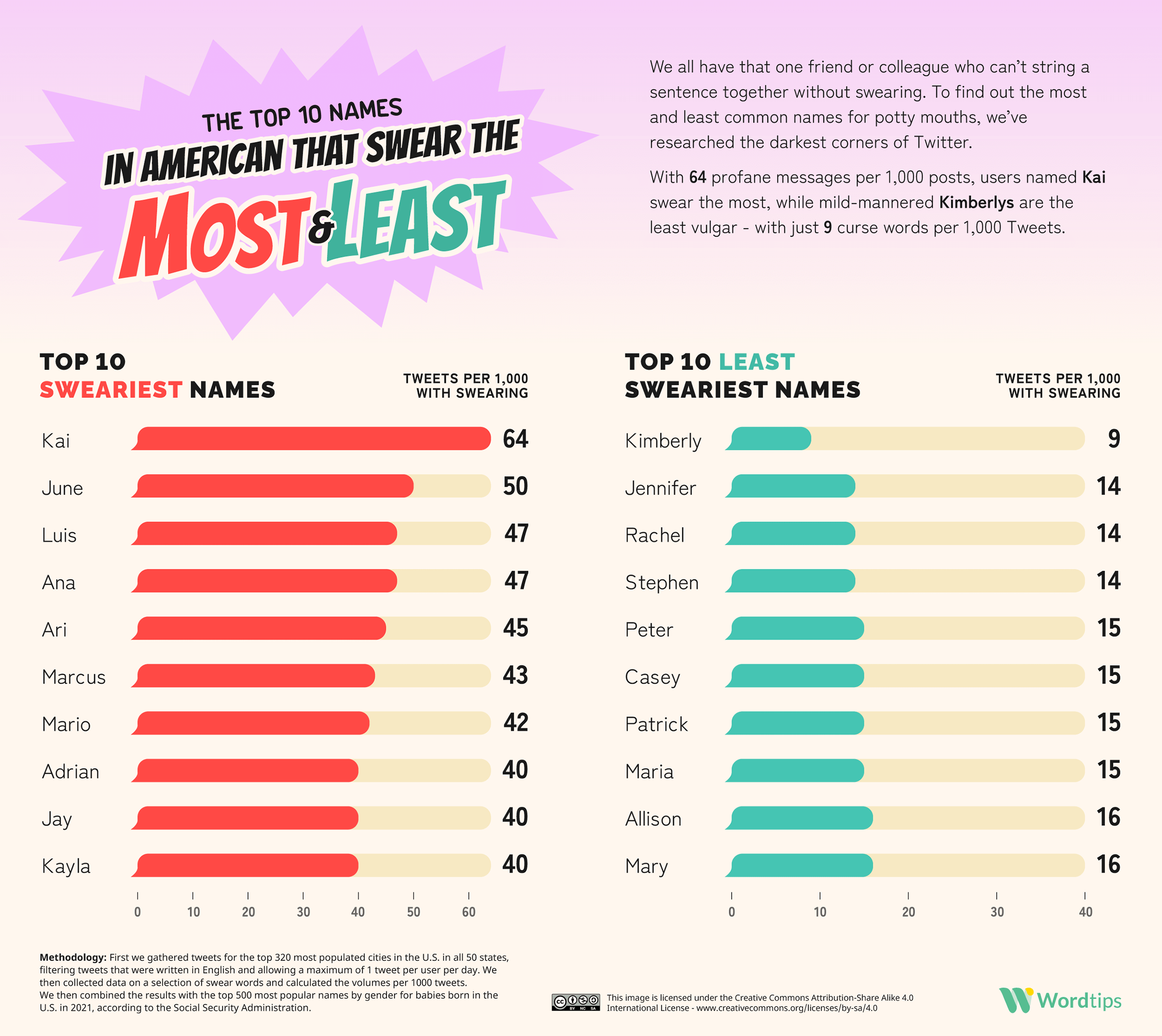 The United States of Cussing Names That Swear Most Least